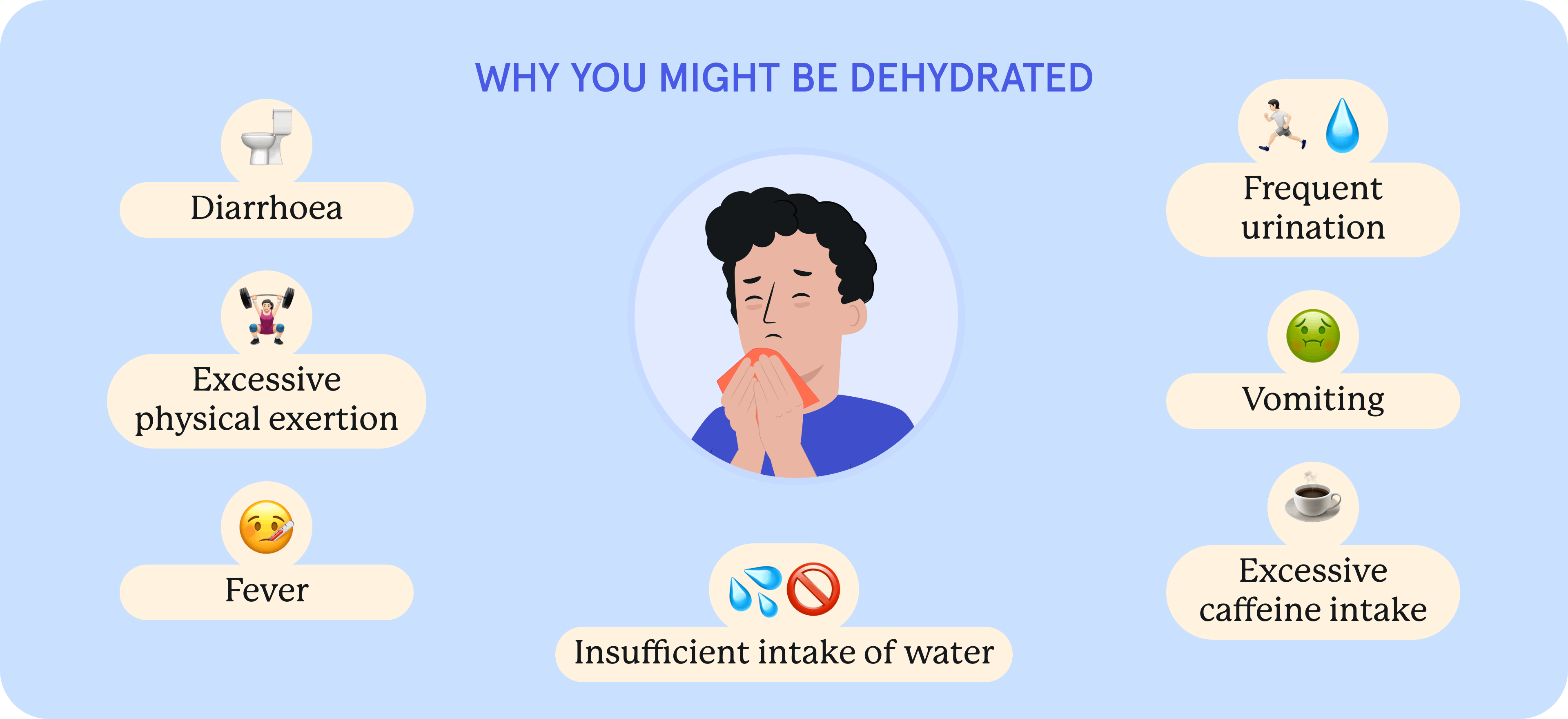 An infographic about Possible causes of dehydration.