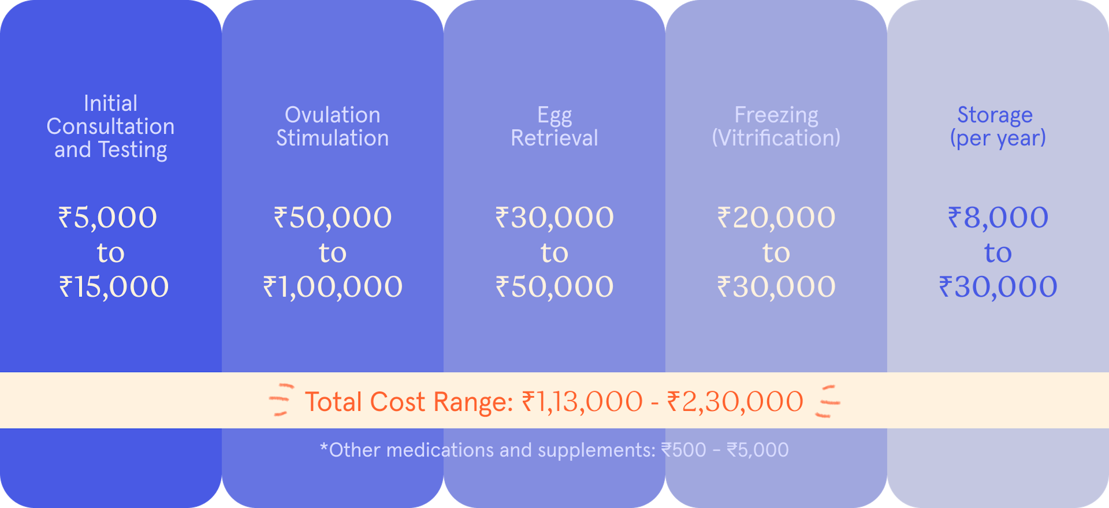 A visual representation of the cost breakdown of the egg freezing process