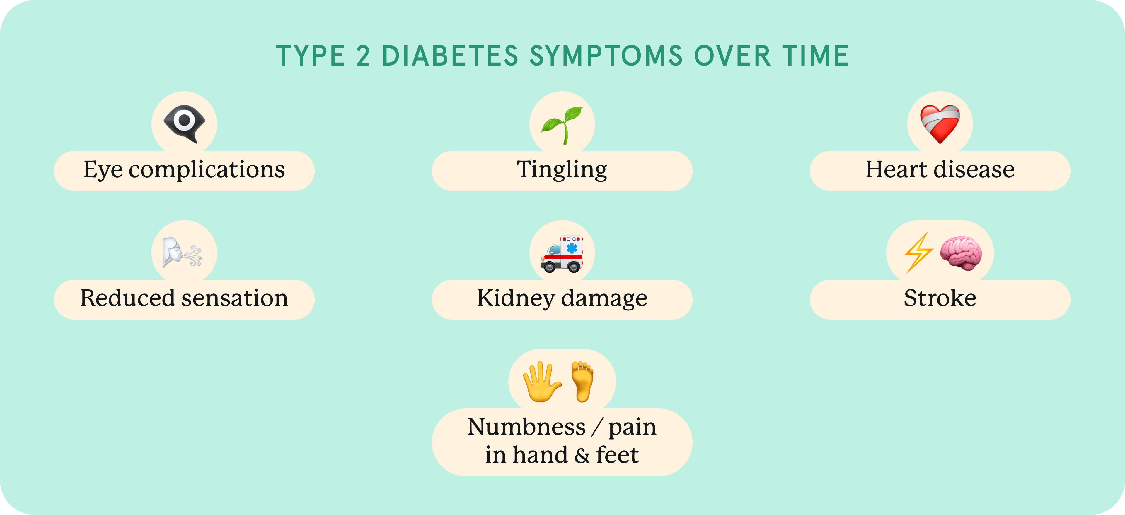 Onset of serious symptoms over time in Type 2 diabetes