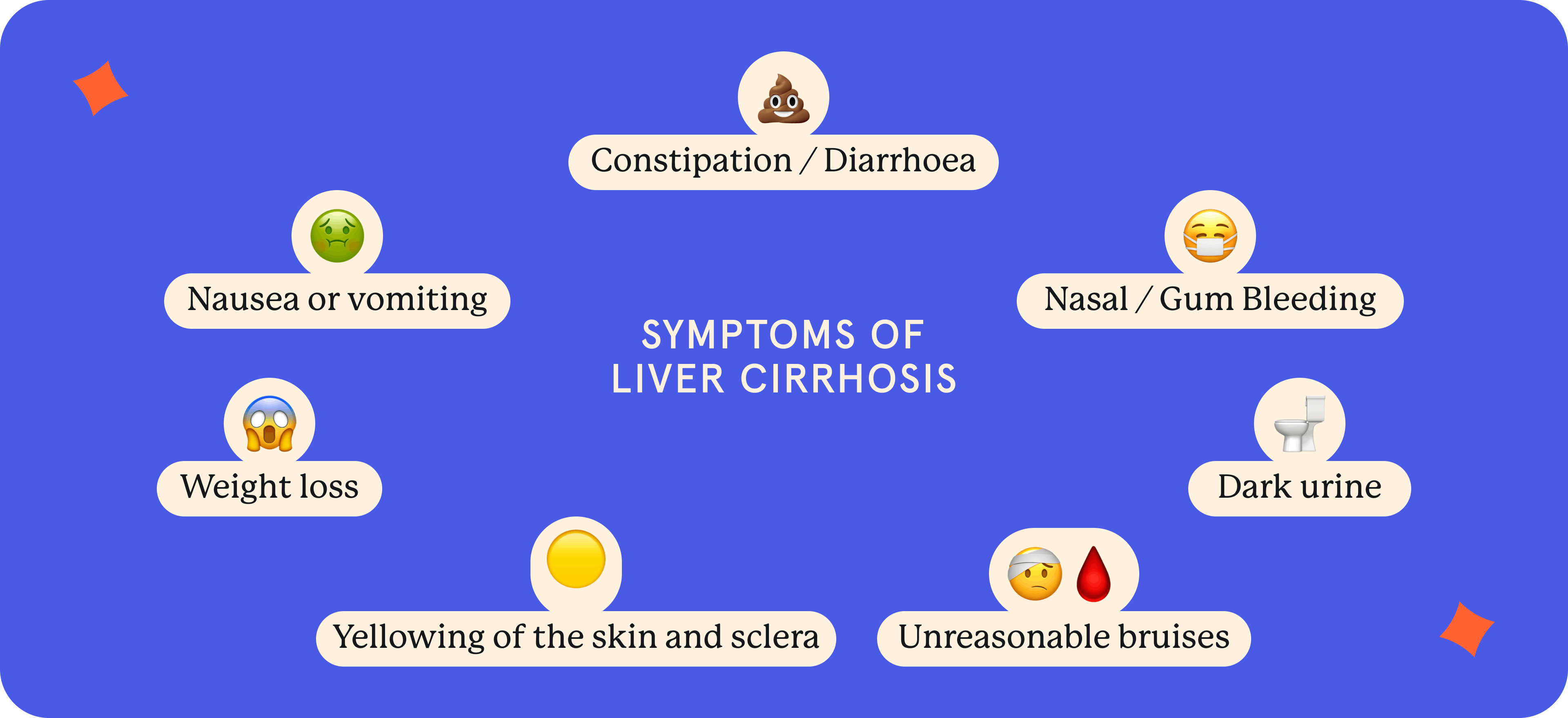 A picture representing the Symptoms of Liver Cirrhosis