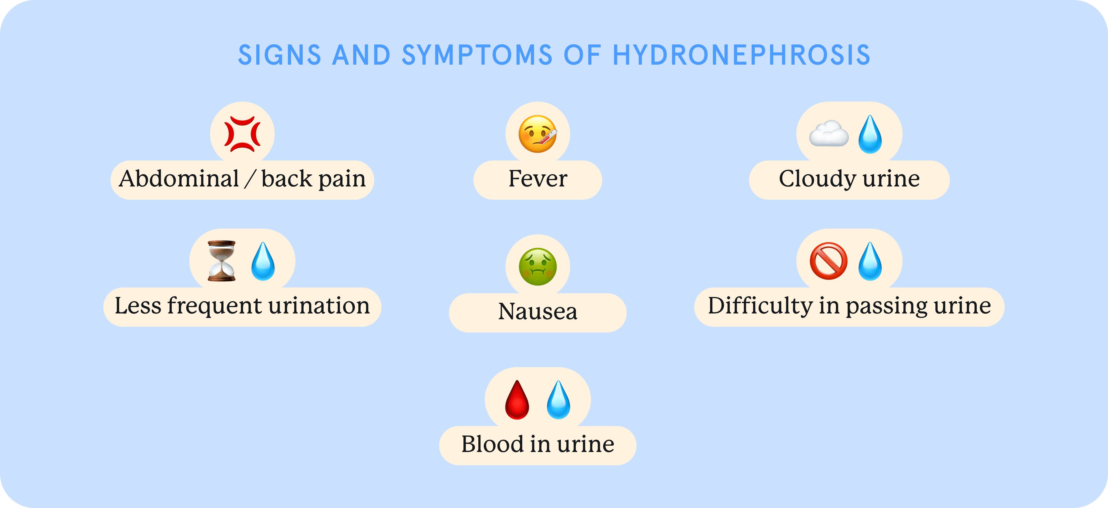 Sings and symptoms of hydronephrosis