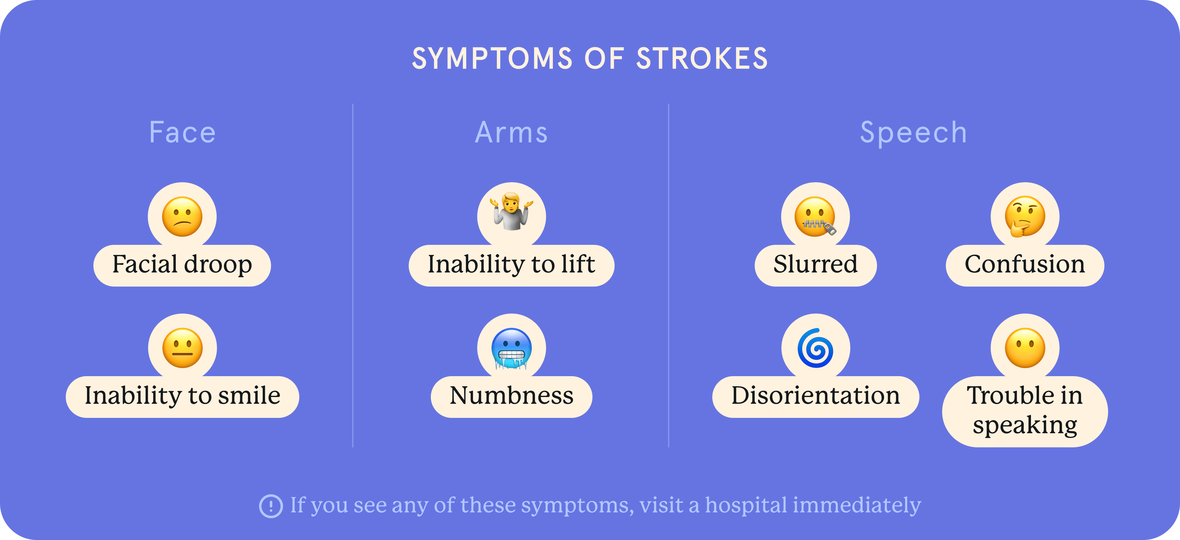 A pictorial representation of symptoms of stroke