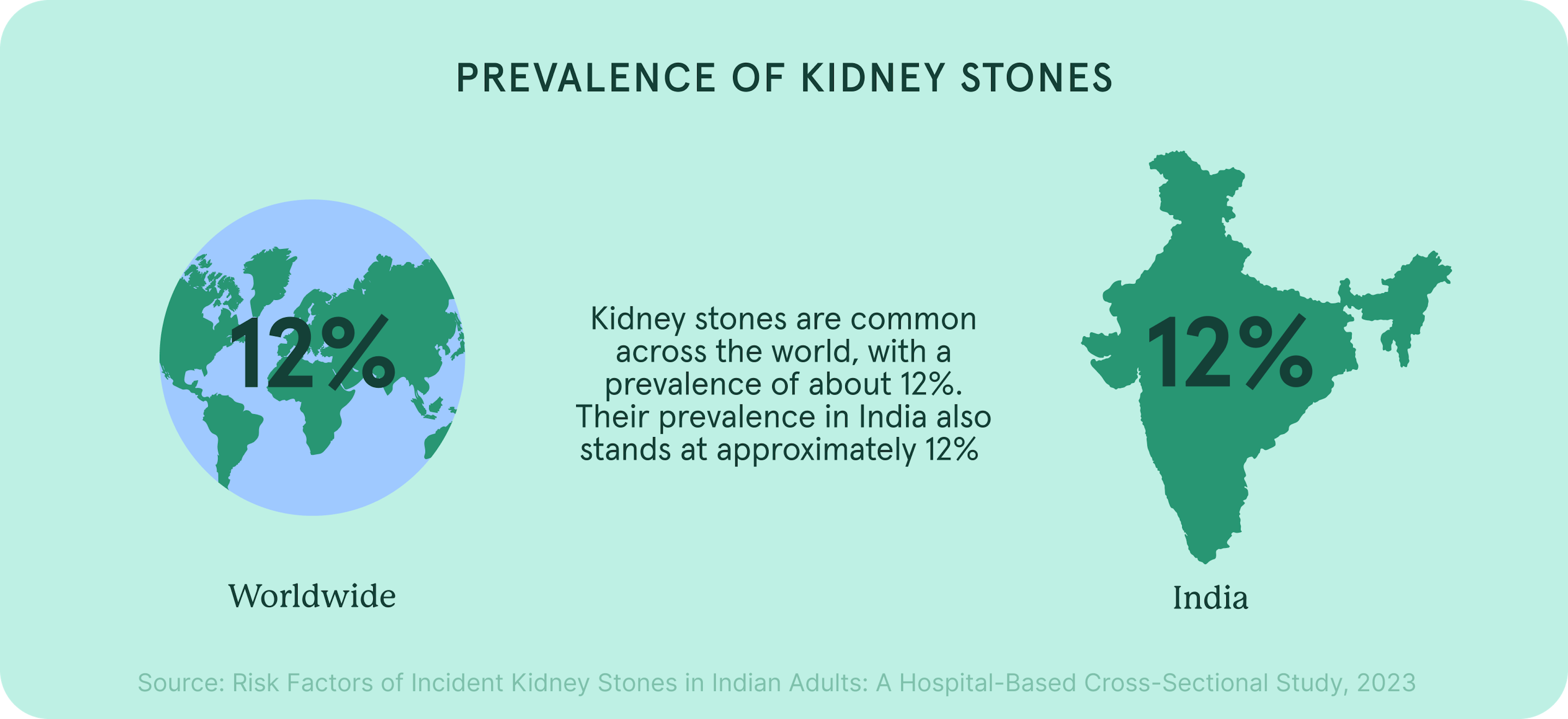 An infographic representing the prevalence of kidney stones, nationally and globally.