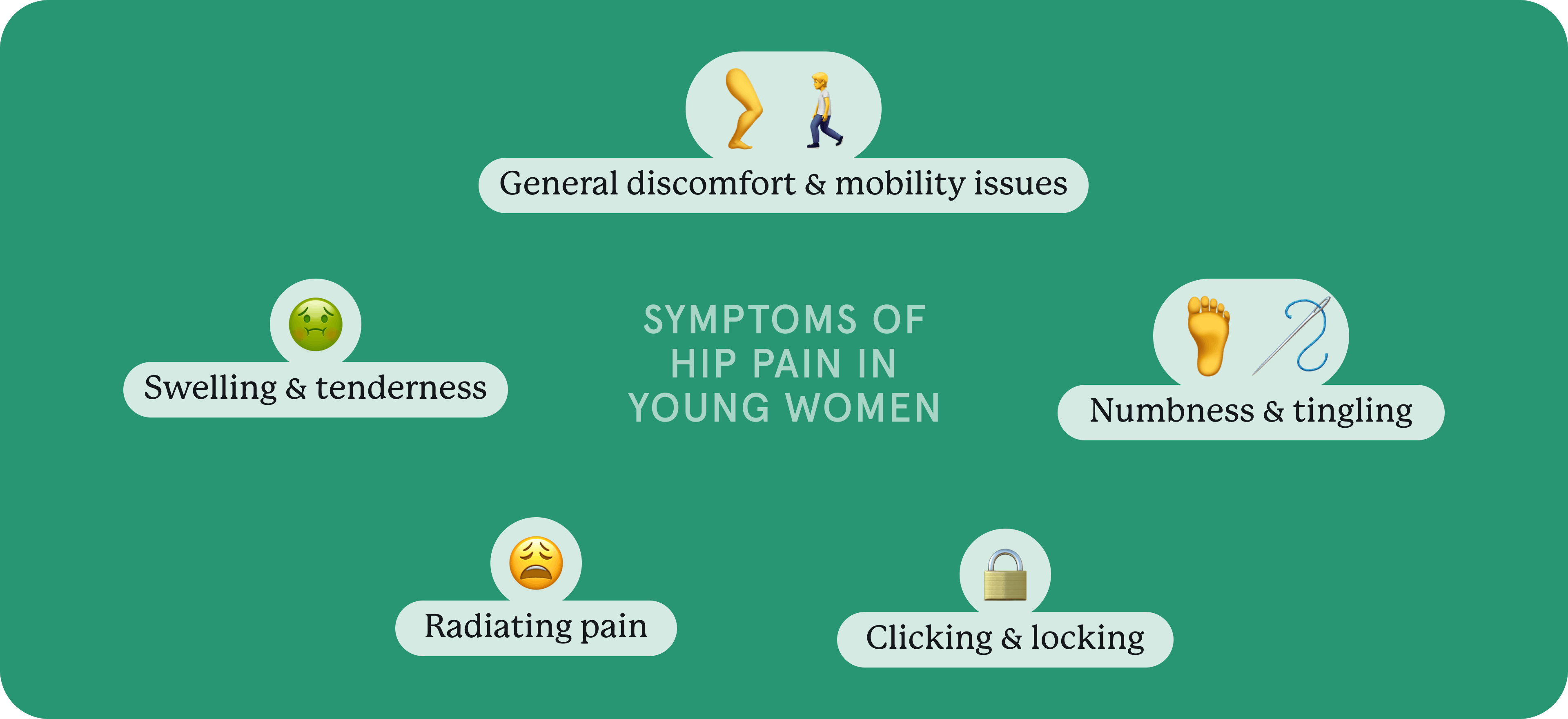 A pictorial presentation of symptoms of hip pain in young women