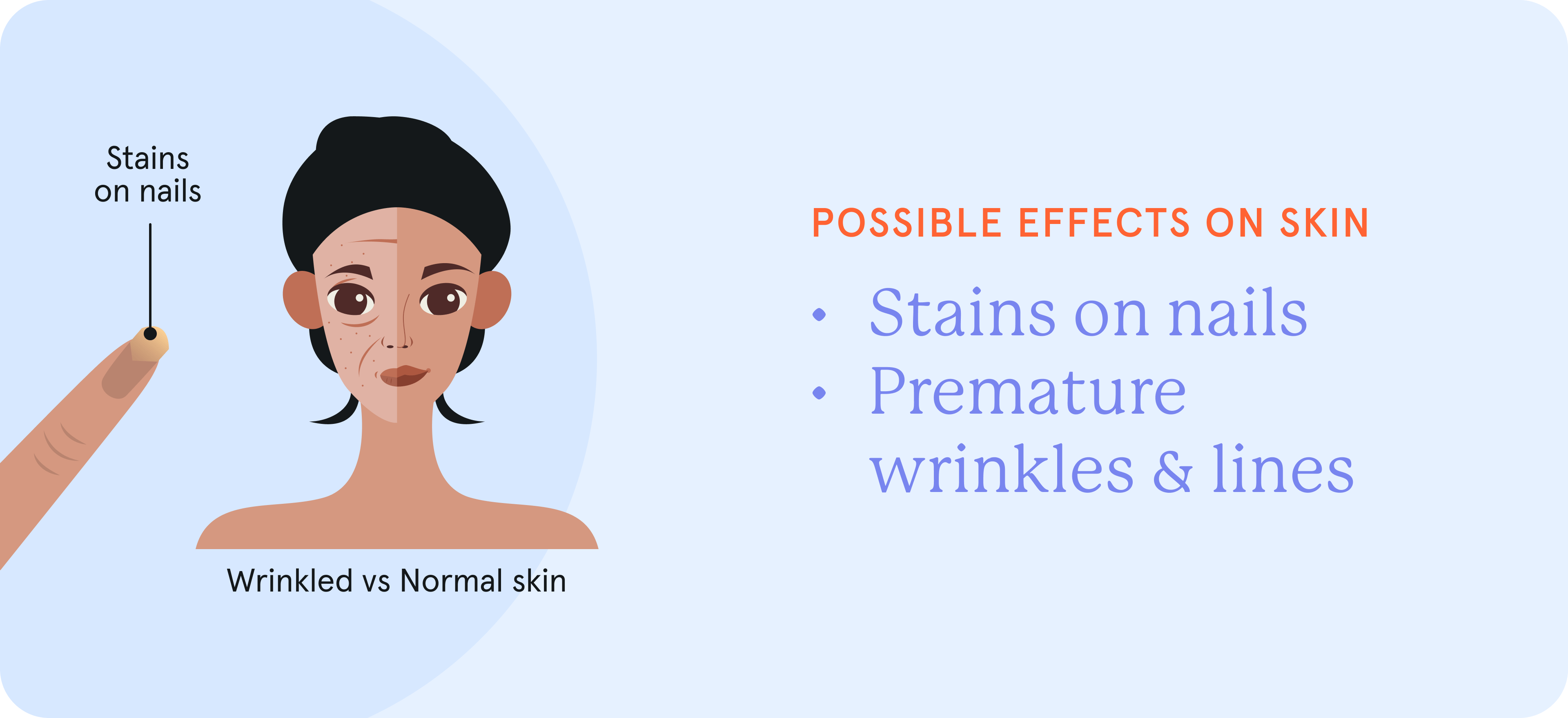 An infographic on possible effects on skin due to smoking.