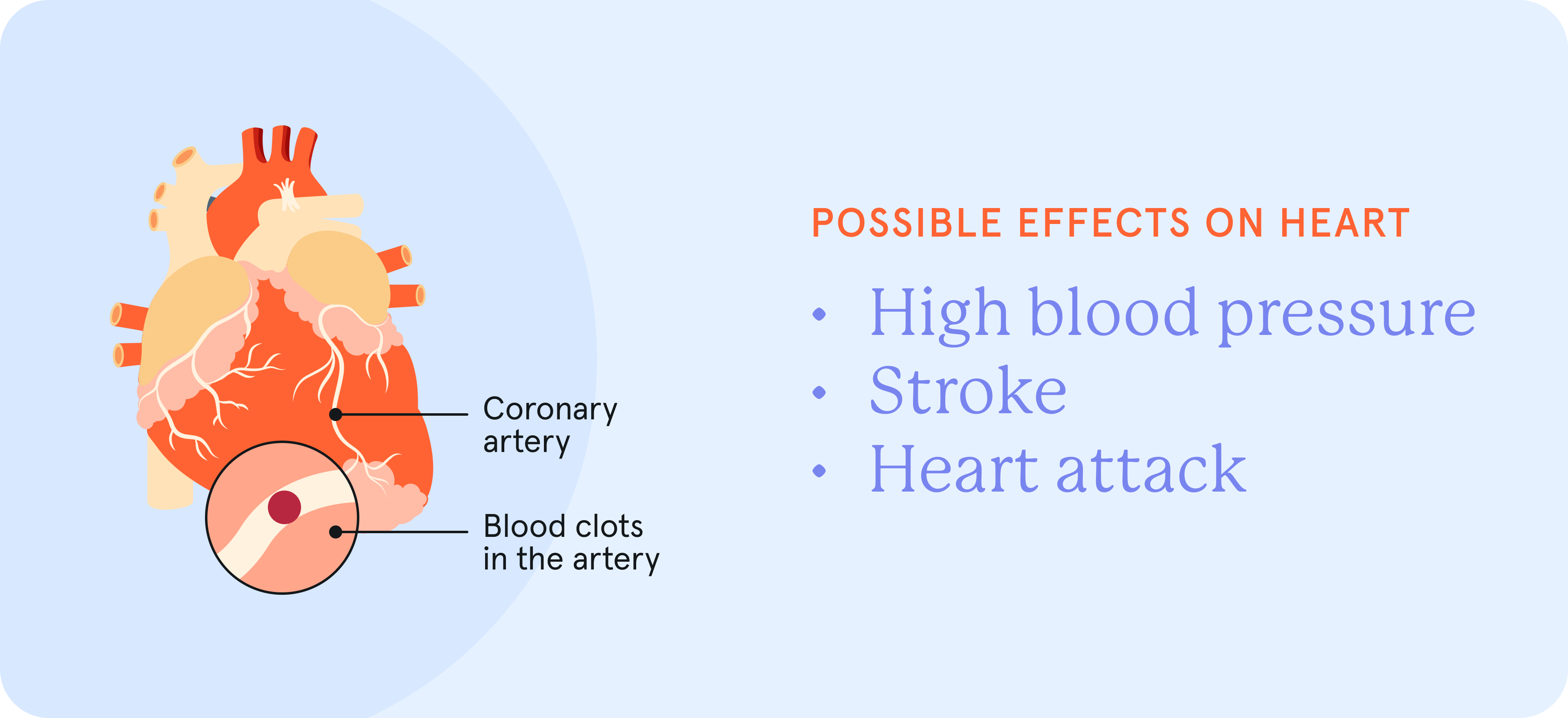 An infographic on possible effects on heart due to smoking.