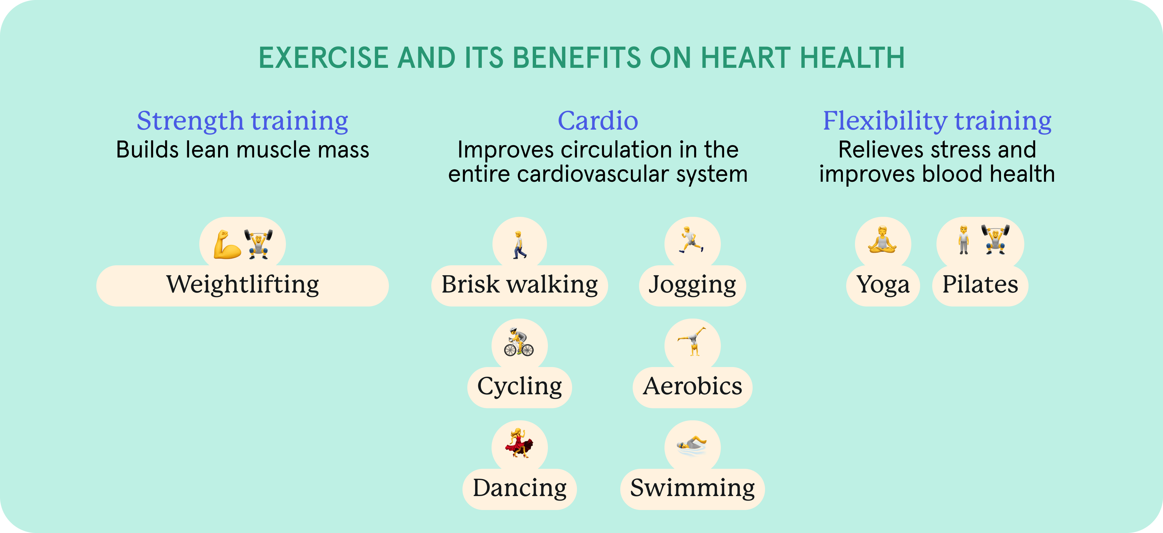 Exercises and its benefits on heart health