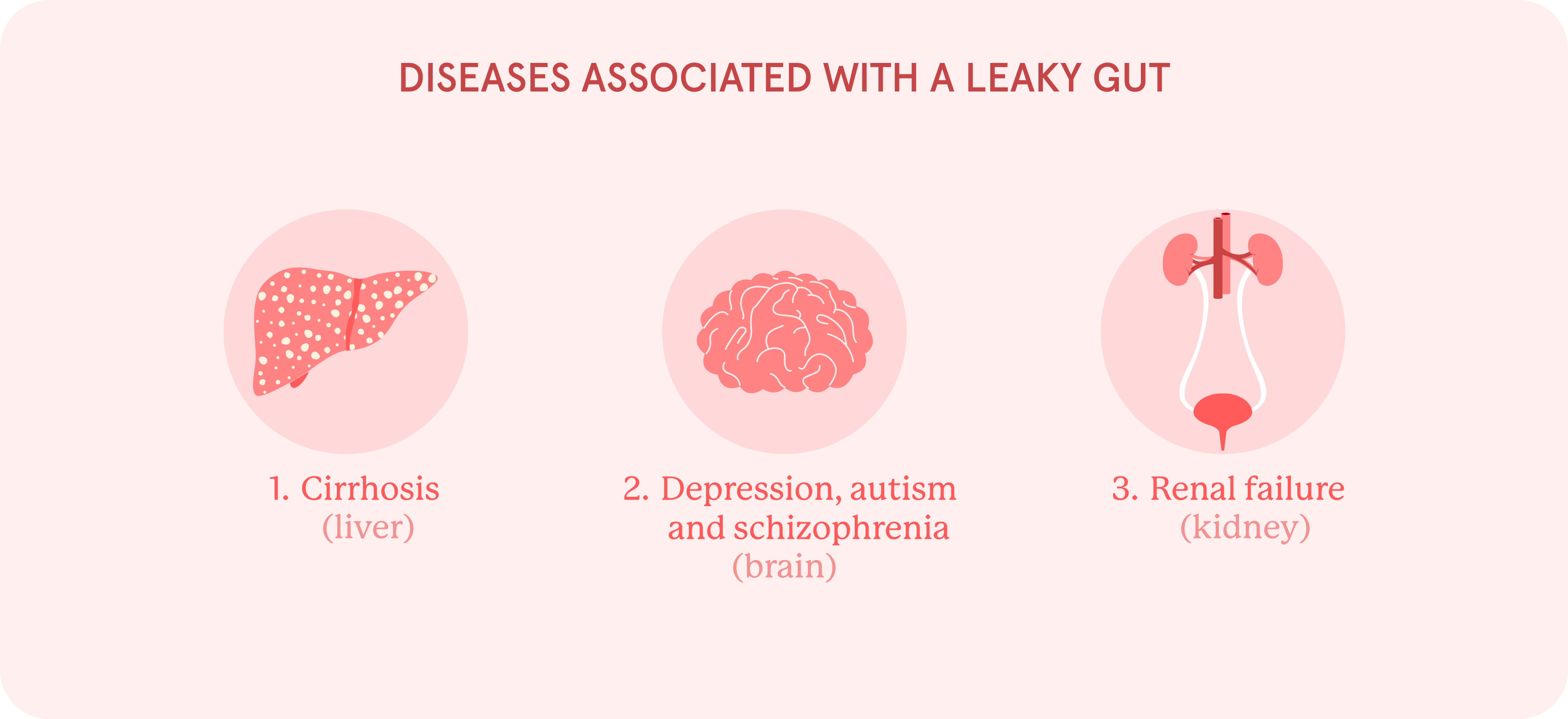 an infographic with illustrations showing the diseases associated with leaky gut