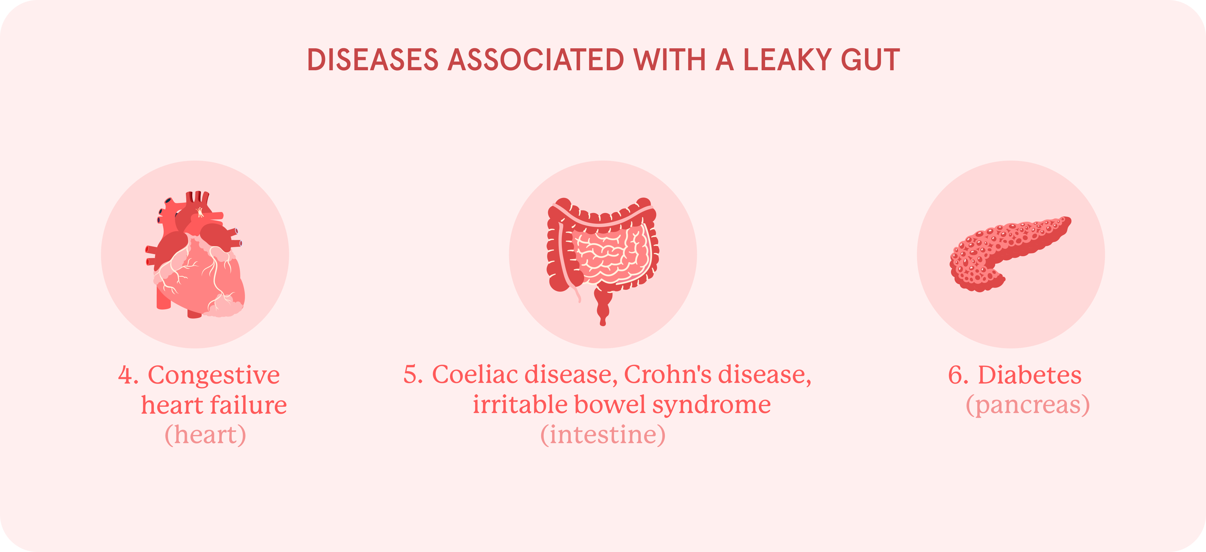 an infographic with illustrations showing the diseases associated with leaky gut