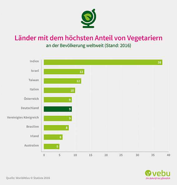 Das Balkendiagramm zeigt die Länder mit dem höchsten Anteil von Vegetariern an der weltweiten Bevölkerung (Stand: 2016). Indien liegt mit 38% auf Platz 1. Deutschland liegt gemeinsam mit Österreich und dem Vereinigten Königreich mit 9% auf Platz 5.