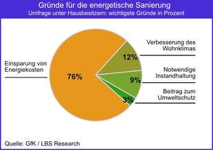 Energetische Sanierung