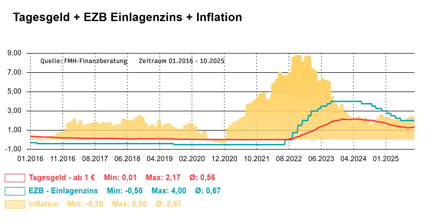 Tagesgeld und EZB-Einlagenzins und Inflation