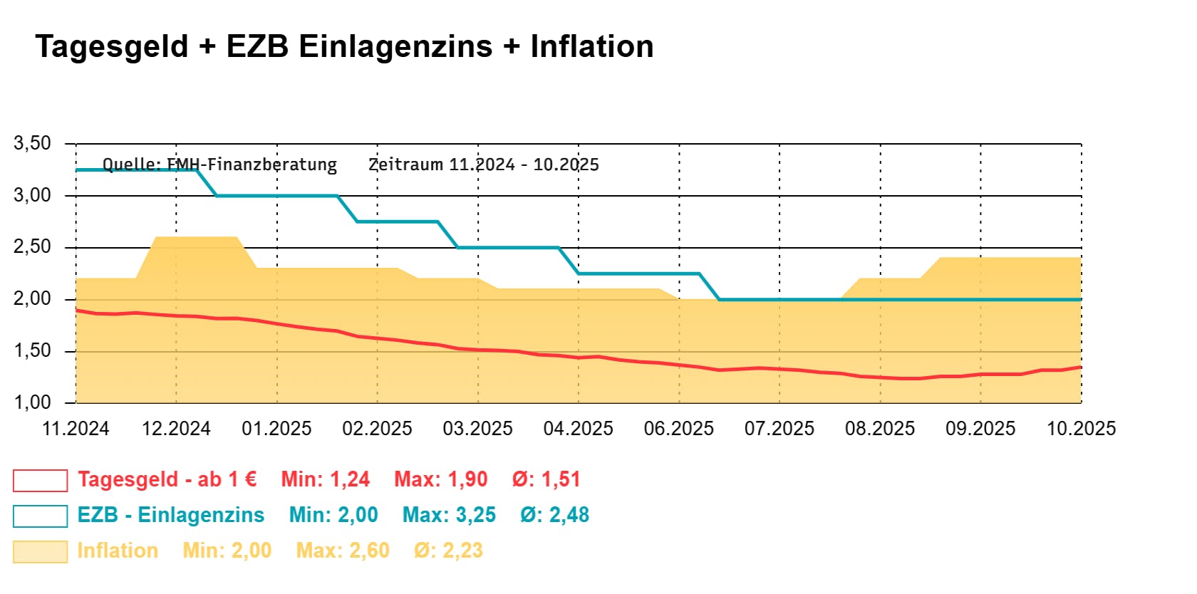 Tagesgeld und EZB-Einlagenzins und Inflation