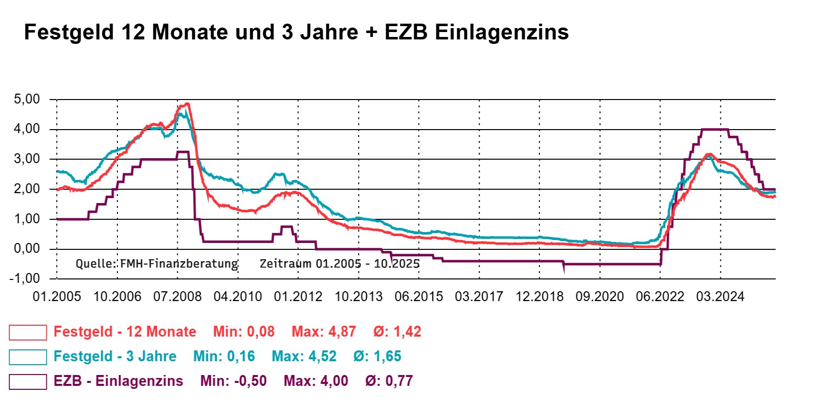 Festgeld 12 Monate und 3 Jahre EZB-Einlagenzins