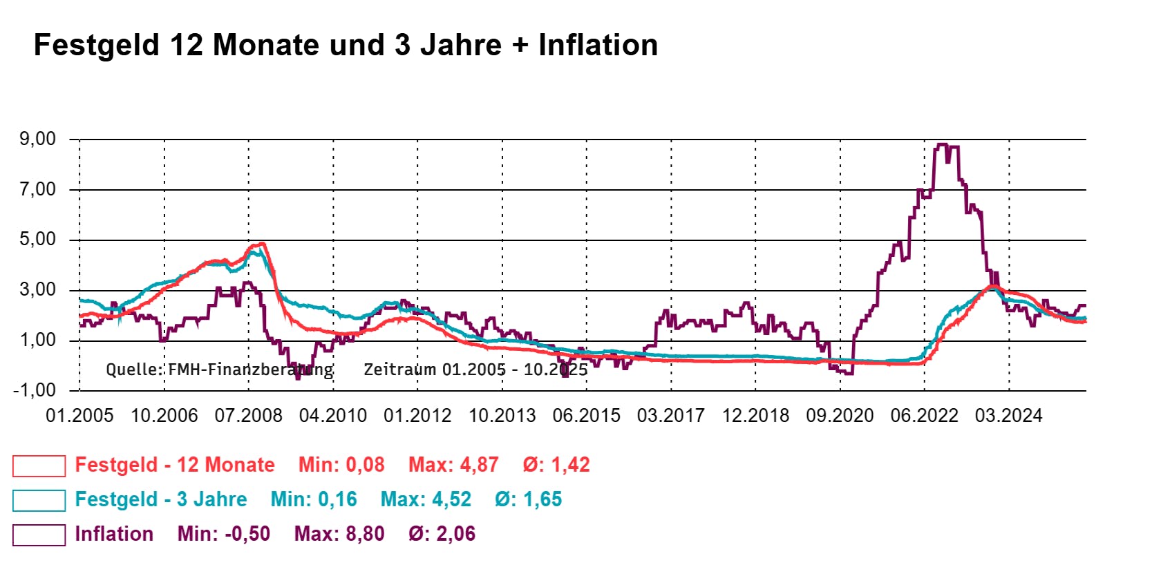 Festgeld 12 Monate und 3 Jahre Inflation
