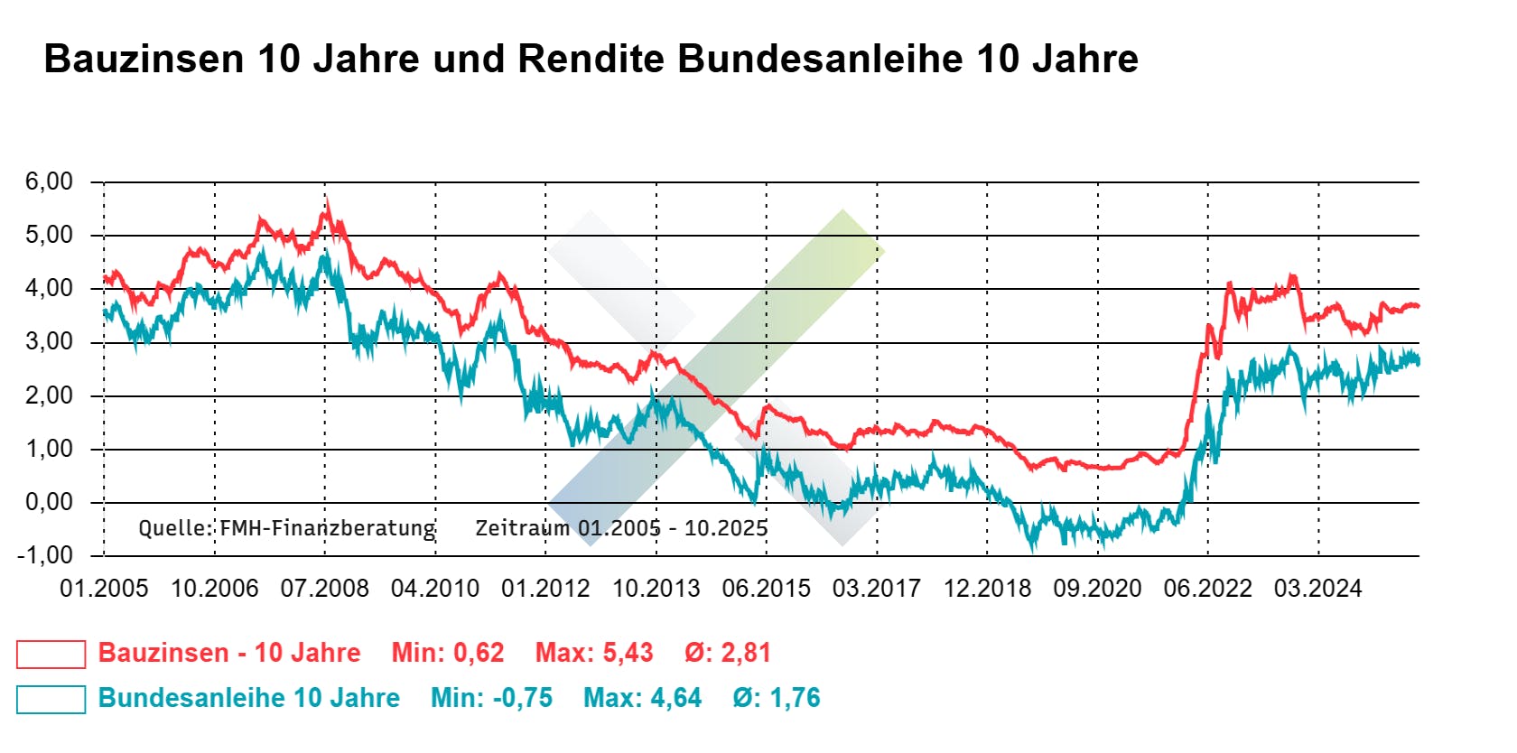 Entwicklung Bauzinsen 10 Jahre und Rendite der Bundesanleihe 10 Jahre