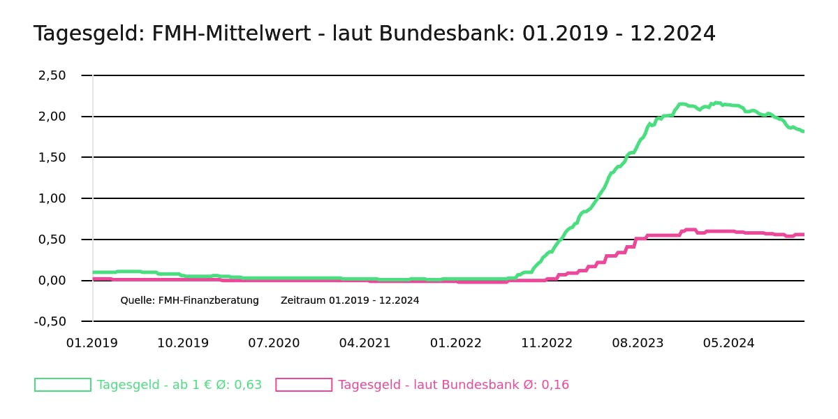 Tagesgeld: FMH Mittelwert - laut Bundesbank bis 12.2024