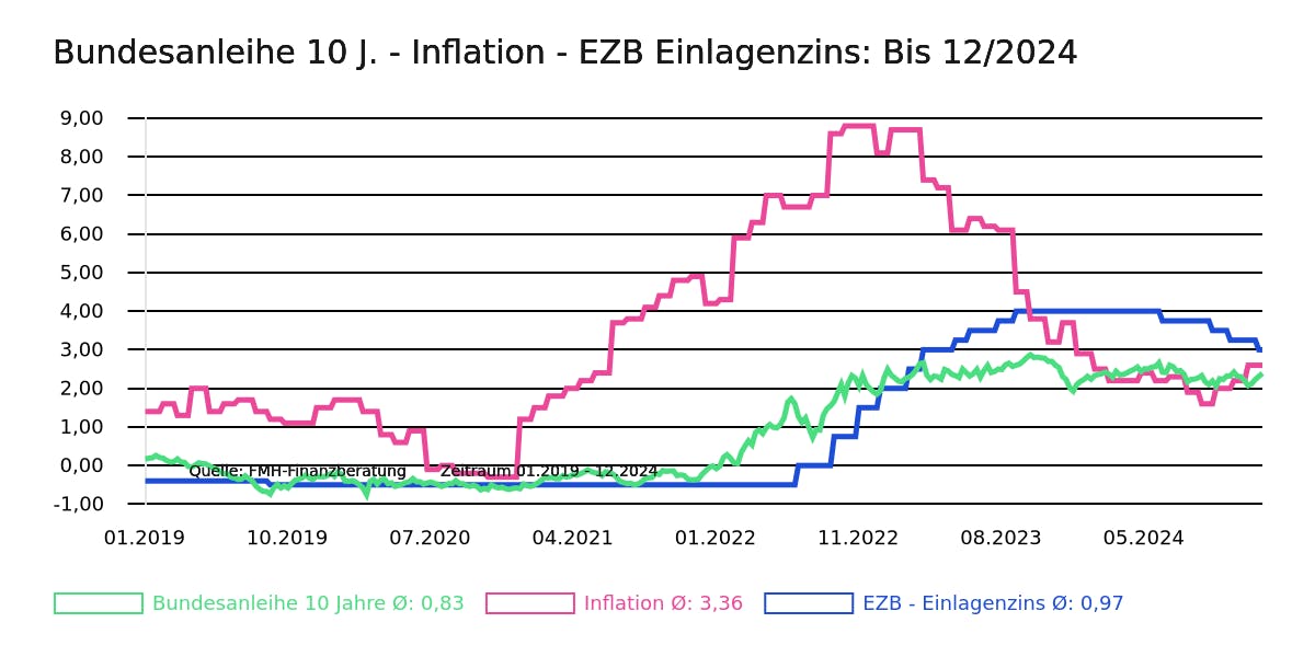 Bundesanleihe 10 J. - Inflation - EZB-Einlagenzins bis 12.2024