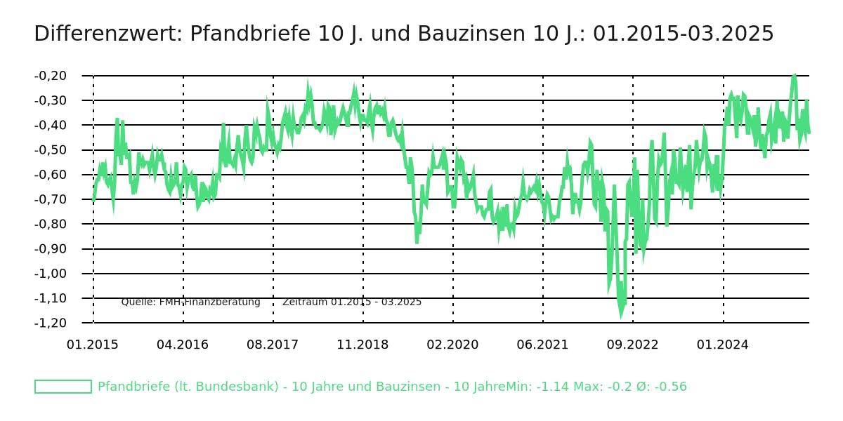 Differenzwert: Pfandbriefe 10 J. und Bauzinsen 10 J.: 01.2015 - 03.2025