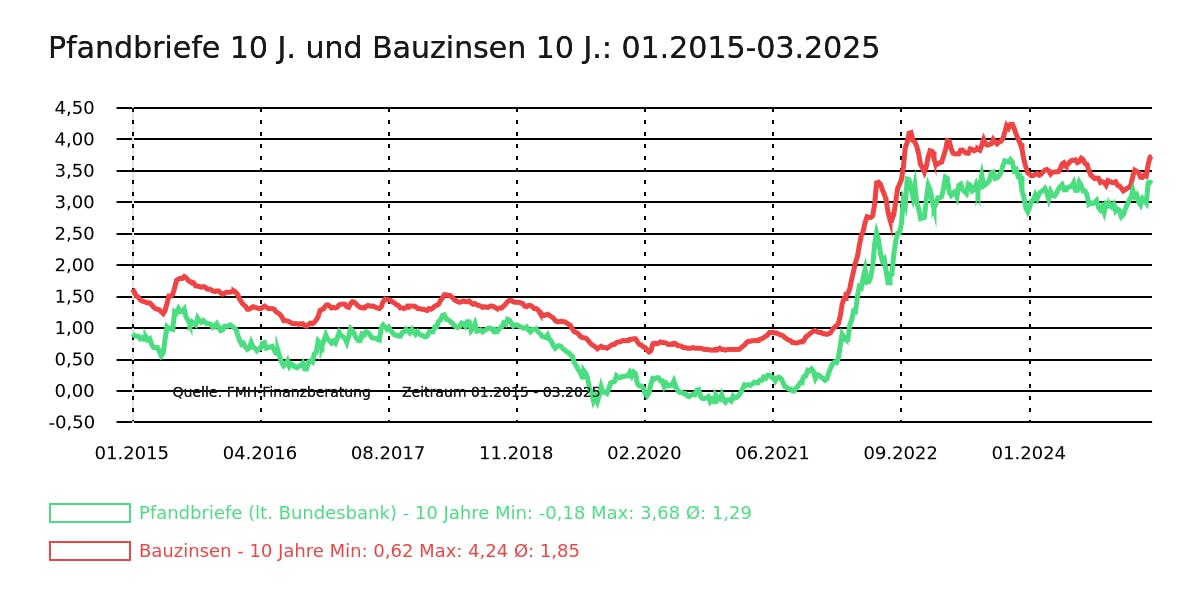 Pfandbriefe 10 J. und Bauzinsen 10 J.: 01.2015 - 03.2025