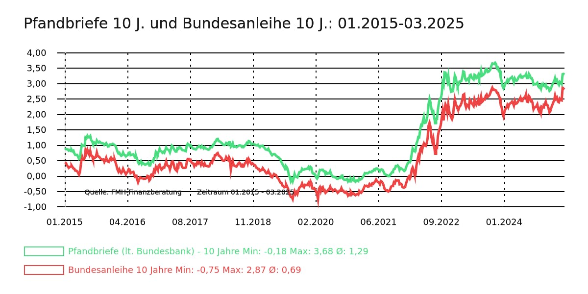 Pfandbriefe 10 J. und Bundesanleihe 10 J.: 01.2015 - 03.2025