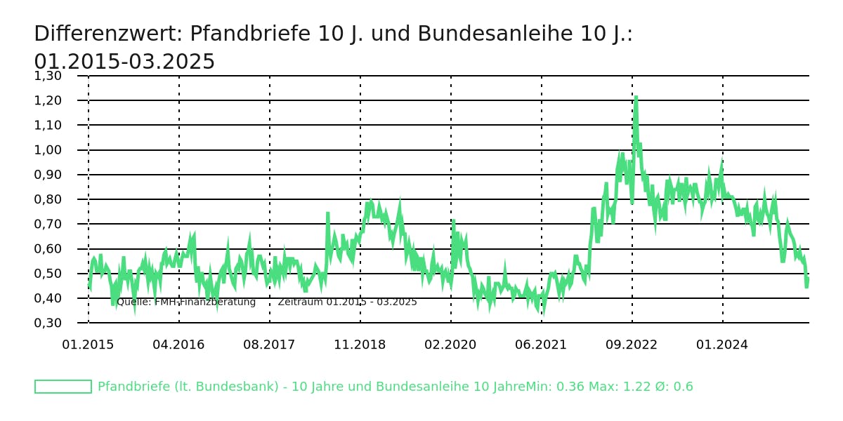 Differenzwert: Pfandbriefe 10 J. und Bundesanleihe 10 J.: 01.2015 - 03.2025