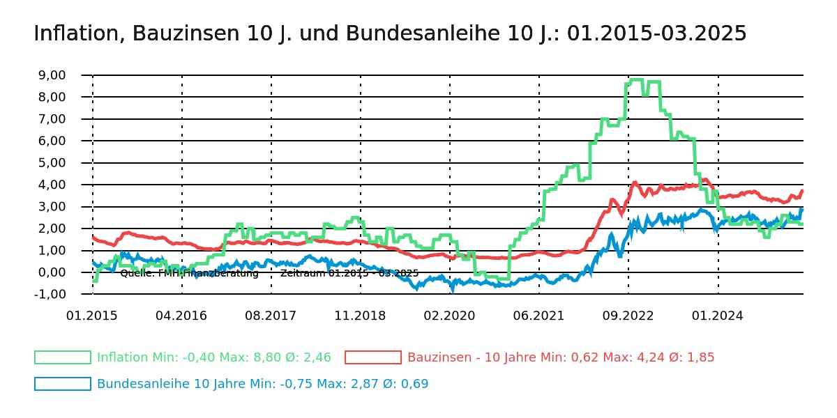 Inflation, Bauzinsen 10 J. und Bundesanleihe 10 J.: 01.2015 - 03.2025
