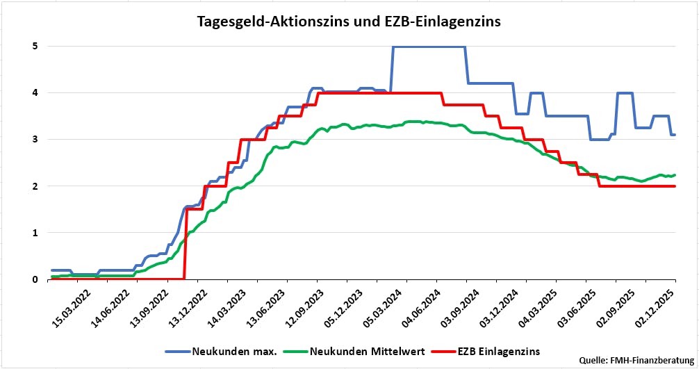 Tagesgeld-Aktionszins + EZB-Einlagenzins