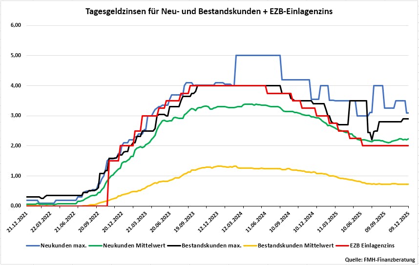 Tagesgeldzinsen für Neu- und Bestandskunden + EZB-Einlagenzins