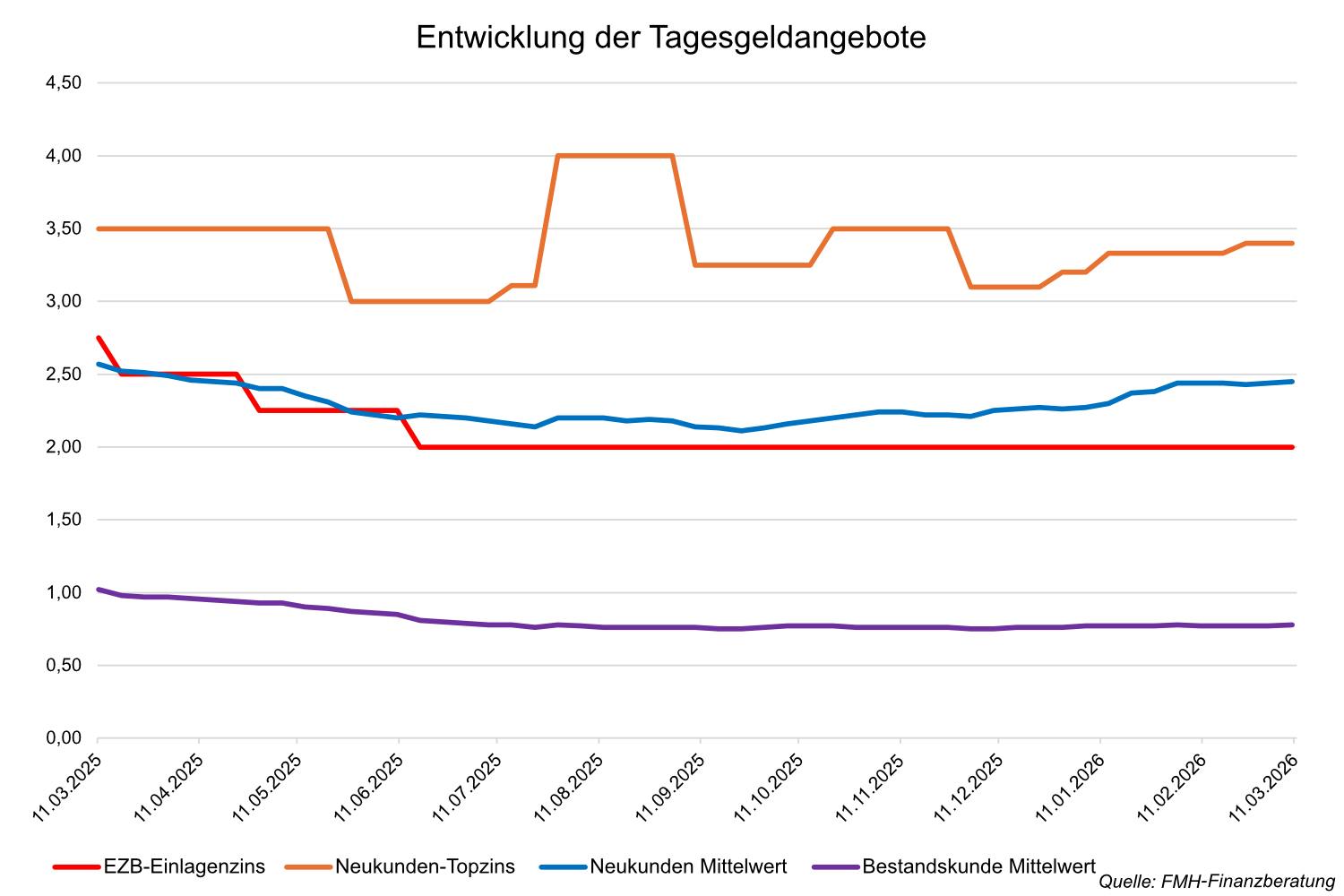 Entwicklung der Tagesgeldangebote