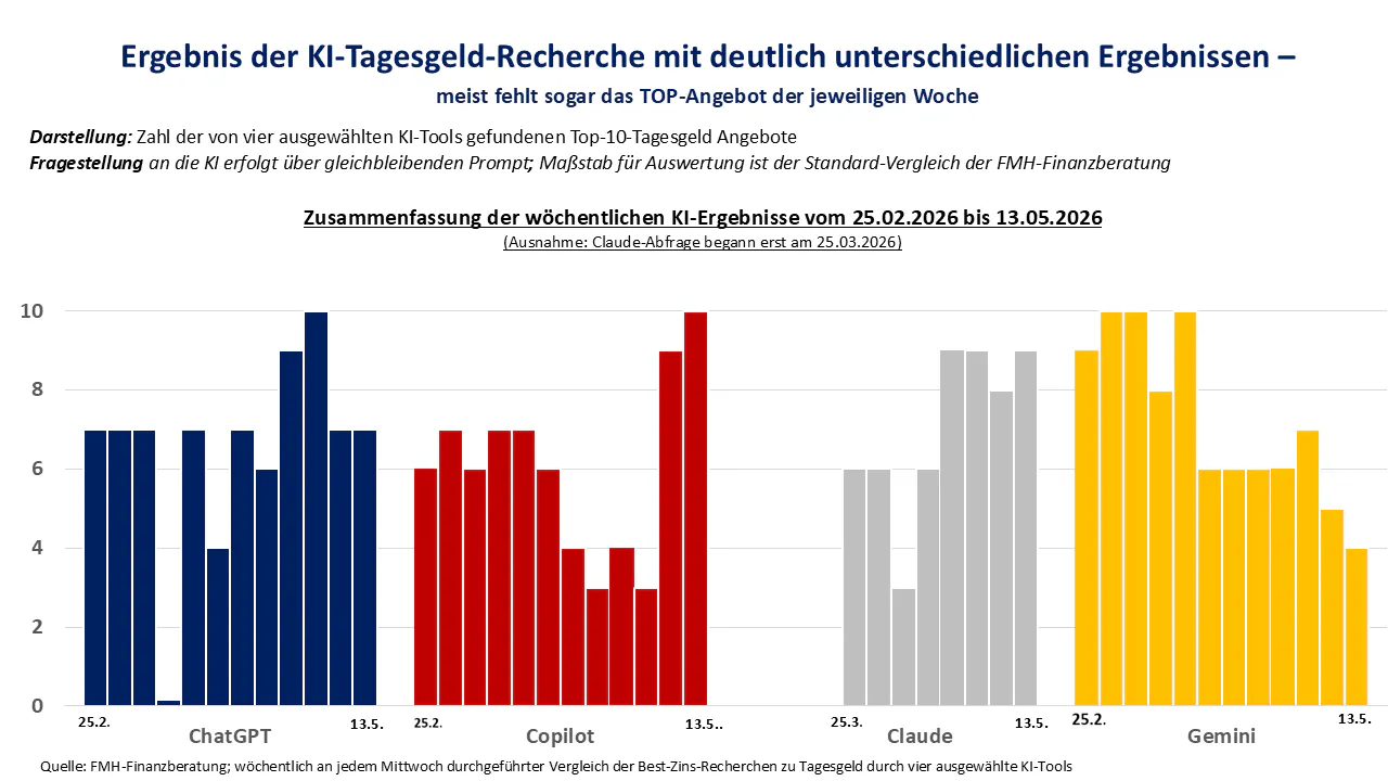 Grafik der wöchentlichen KI-Ergebnisse