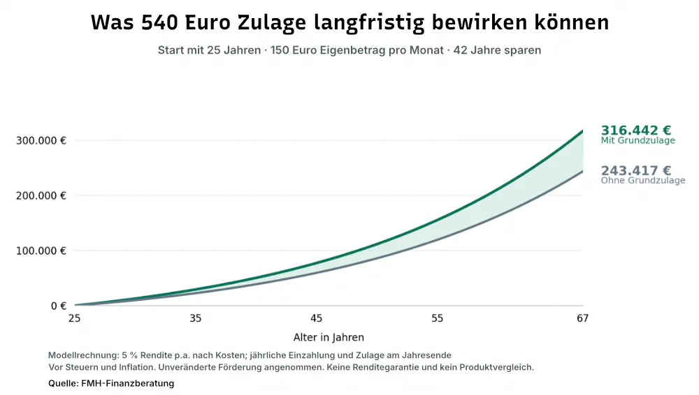 Vorsorgedepot: Grafik zum Verlauf der Rendite - mit und ohne Zulage