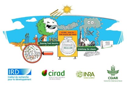 Diagram of carbon sequestration through soil regeneration from the 4/1000 initiative