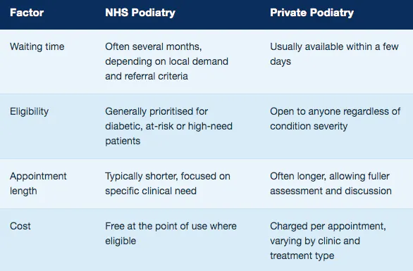 cost comparison podiatrist