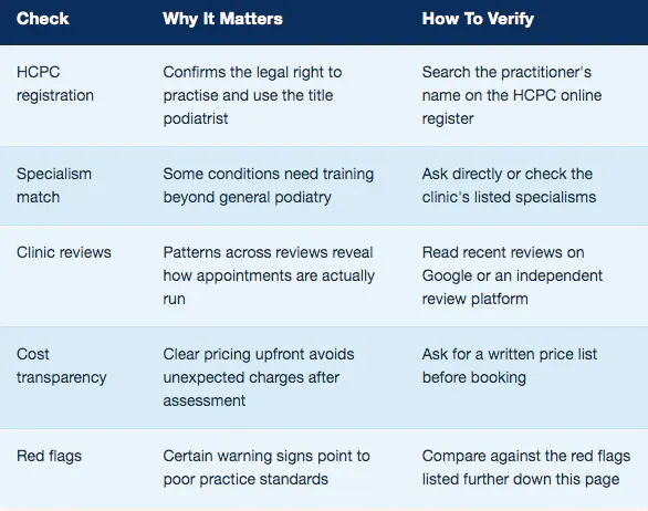 what things to check before choosing Podiatrist