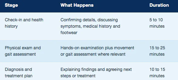 podiatry appointment stages