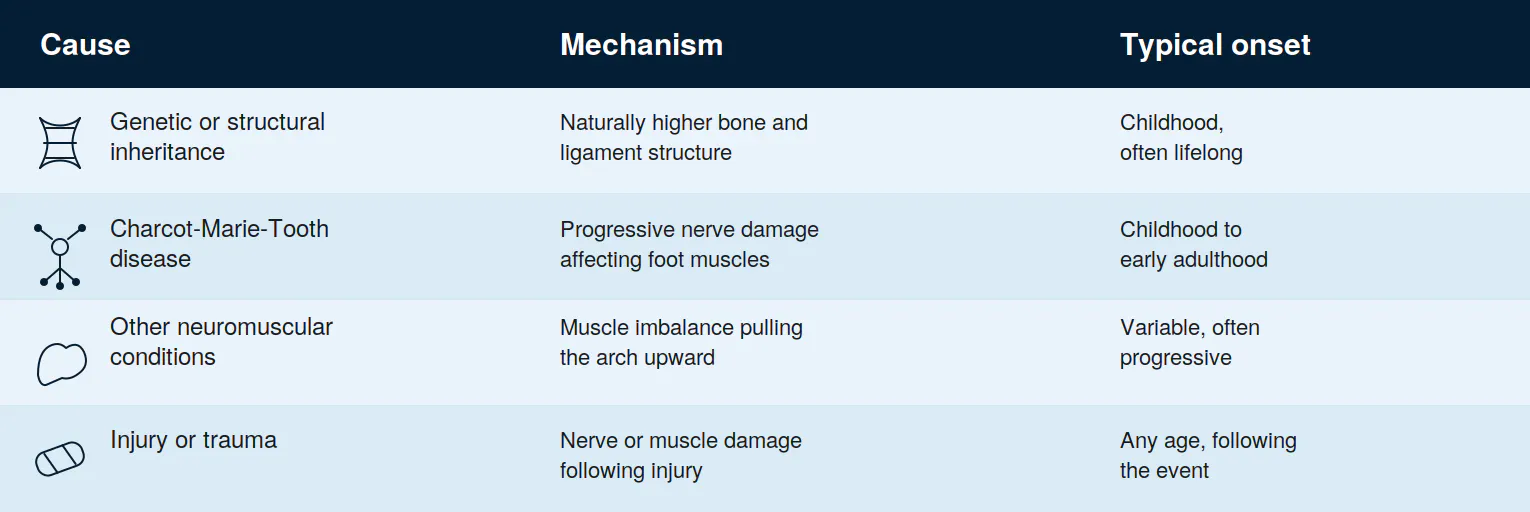 high arches causes