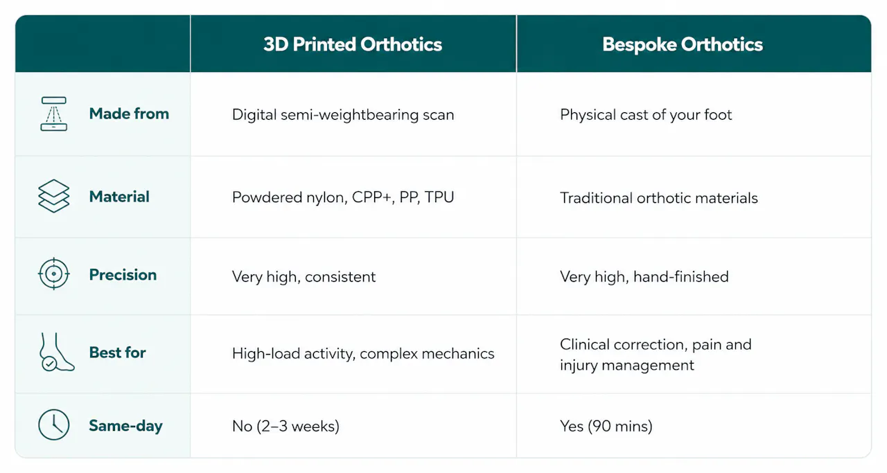 3D Printed Orthotics London
