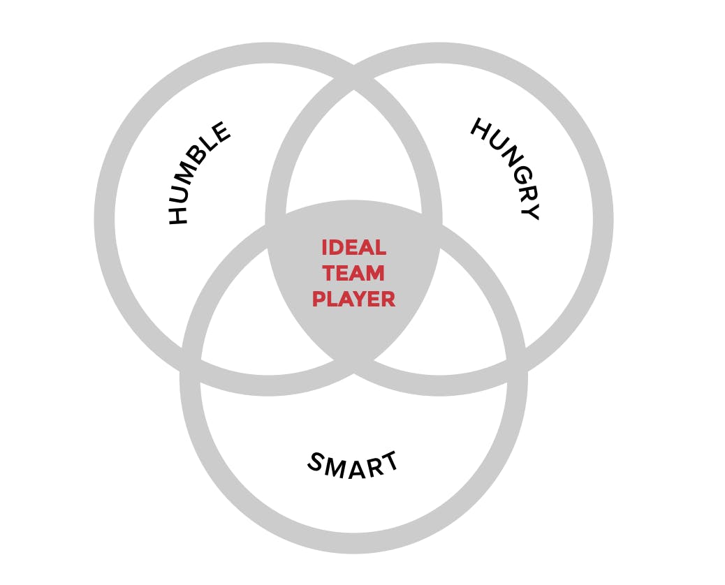 Ideale Team Player brauchen alle drei Eigenschaften.
