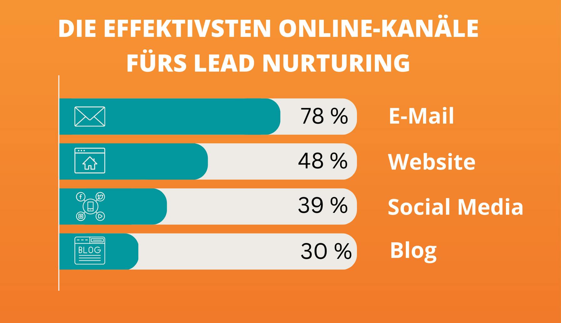 Effektivste Kanäle in der Lead-Nurturing-Strategie