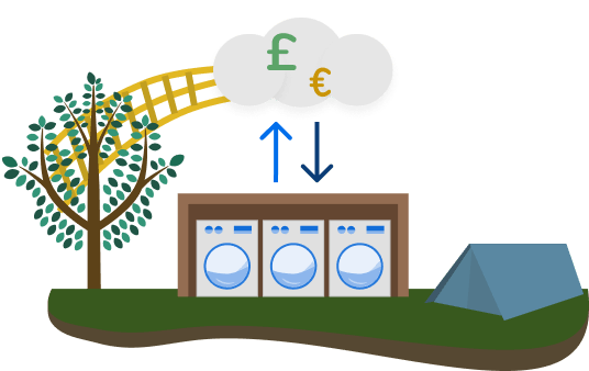 An icon with washer and dryer machines in an enclosed area on a camping site, pound and euro signs above with arrows pointing up and down. To simulate key worker's generation regular revenue streams.