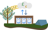 An icon with washer and dryer machines in an enclosed area on a camping site, pound and euro signs above with arrows pointing up and down. To simulate key worker's generation regular revenue streams.