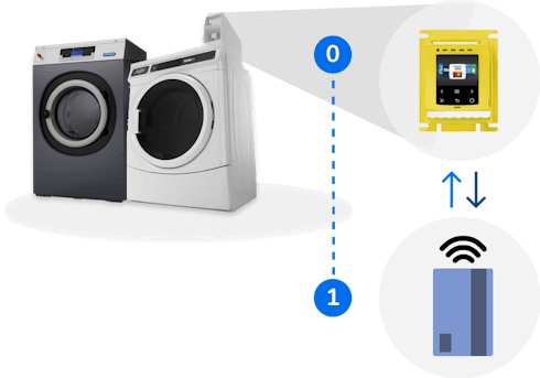 Two wash and dryer machines, showing how simple it is to pay via ‘One Step’ solution such as Nayax for card payment machines
