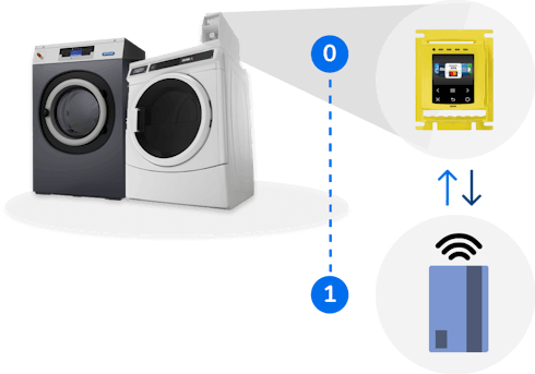 Two wash and dryer machines, showing how simple it is to pay via  ‘One Step’ solution such as Nayax for card payment machines