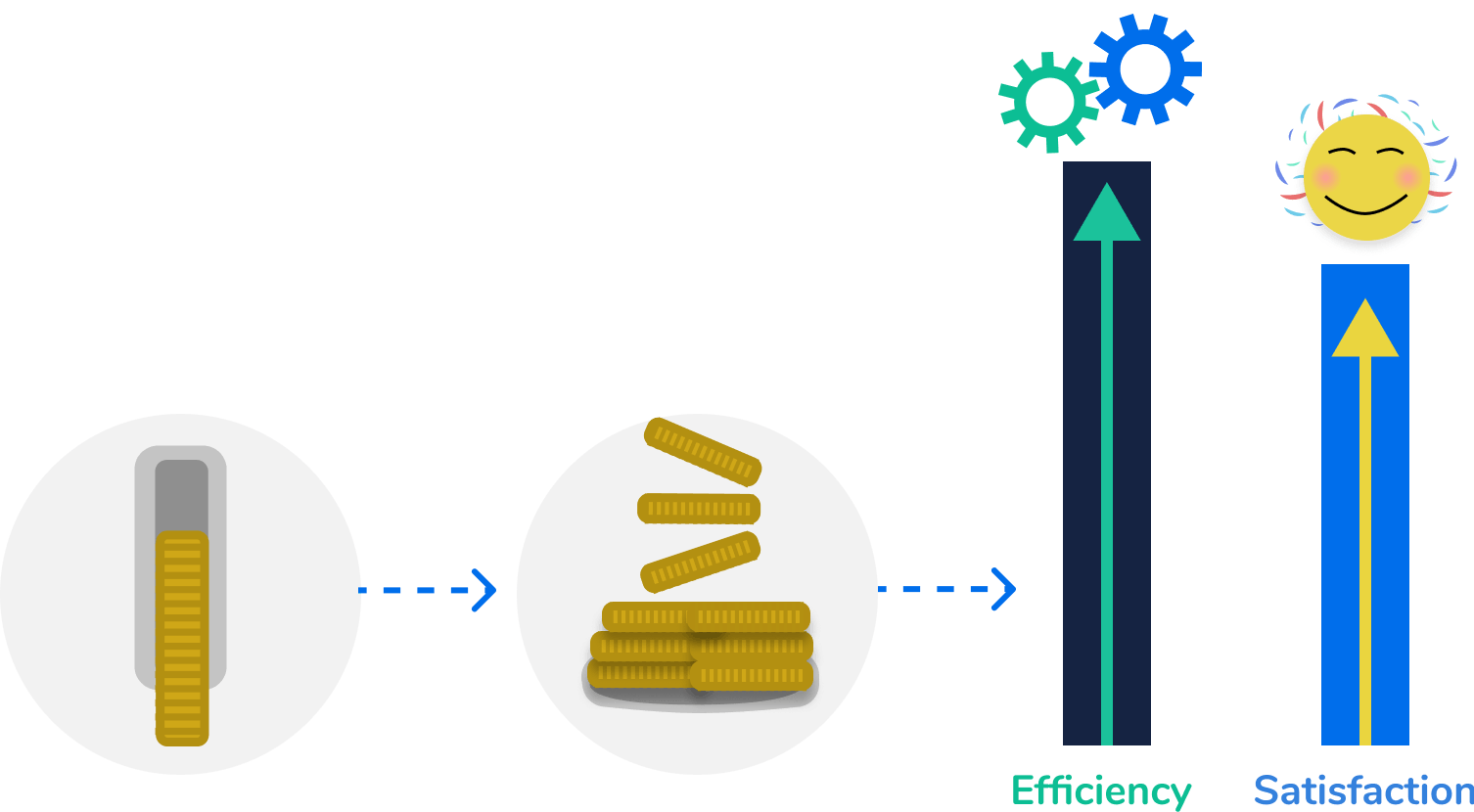 A coin being pushed in, coins stacking on top of one another and two bars driving vertically upwards. One with efficiency, and cogs turning above it. The other has satisfaction written underneath it, with a smiling face above, and confetti behind it. This demonstrates how revenue sharing options equal greater efficiency and satisfaction.