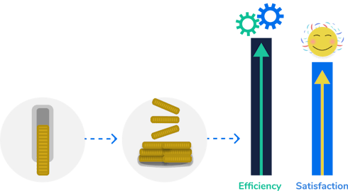 A coin being pushed in, coins stacking on top of one another and two bars driving vertically upwards. One with efficiency, and cogs turning above it. The other has satisfaction written underneath it, with a smiling face above, and confetti behind it. This demonstrates how revenue sharing options equal greater efficiency and satisfaction.