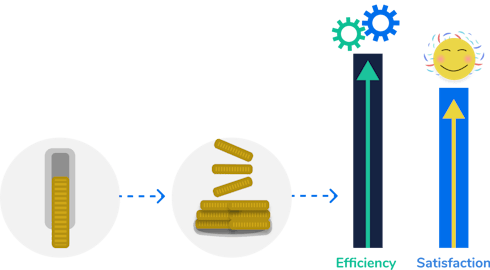 A coin being pushed in, coins stacking on top of one another and two bars driving vertically upwards. One with efficiency, and cogs turning above it. The other has satisfaction written underneath it, with a smiling face above, and confetti behind it. This demonstrates how revenue sharing options equal greater efficiency and satisfaction. 