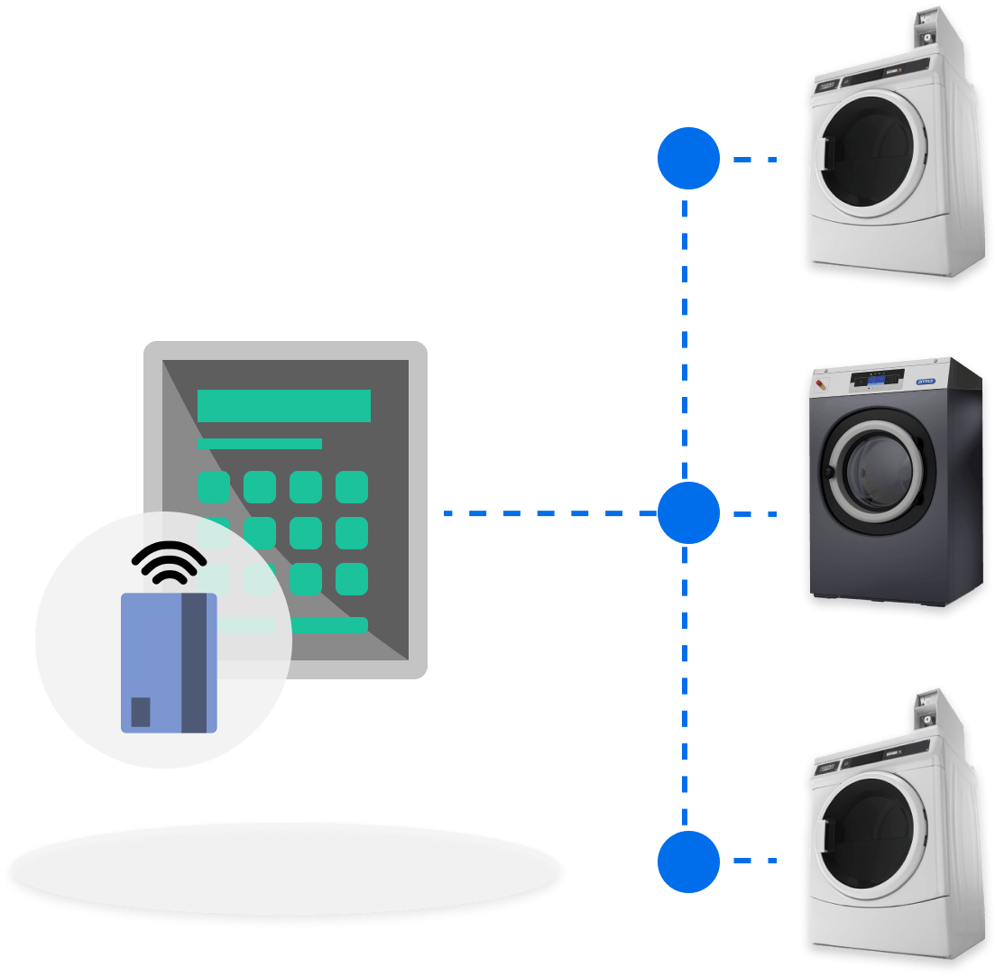 Simple user-interface controlling three types of washer or dryers.