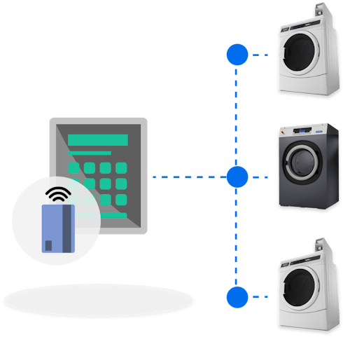 Simple user-interface controlling three types of washer or dryers.