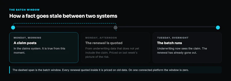The batch window. Every renewal quoted inside it is priced on old data.